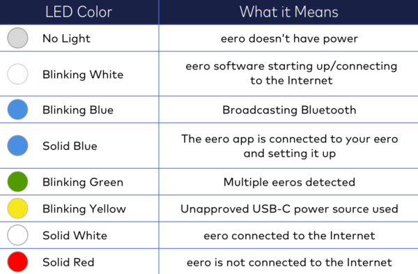 what-do-the-colours-of-the-light-on-my-eero-and-eero-app-mean-giganet